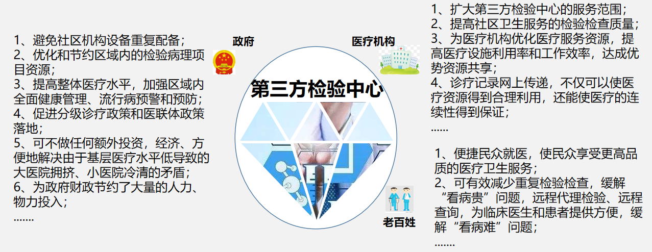 第三方独立医学检验解决方案
